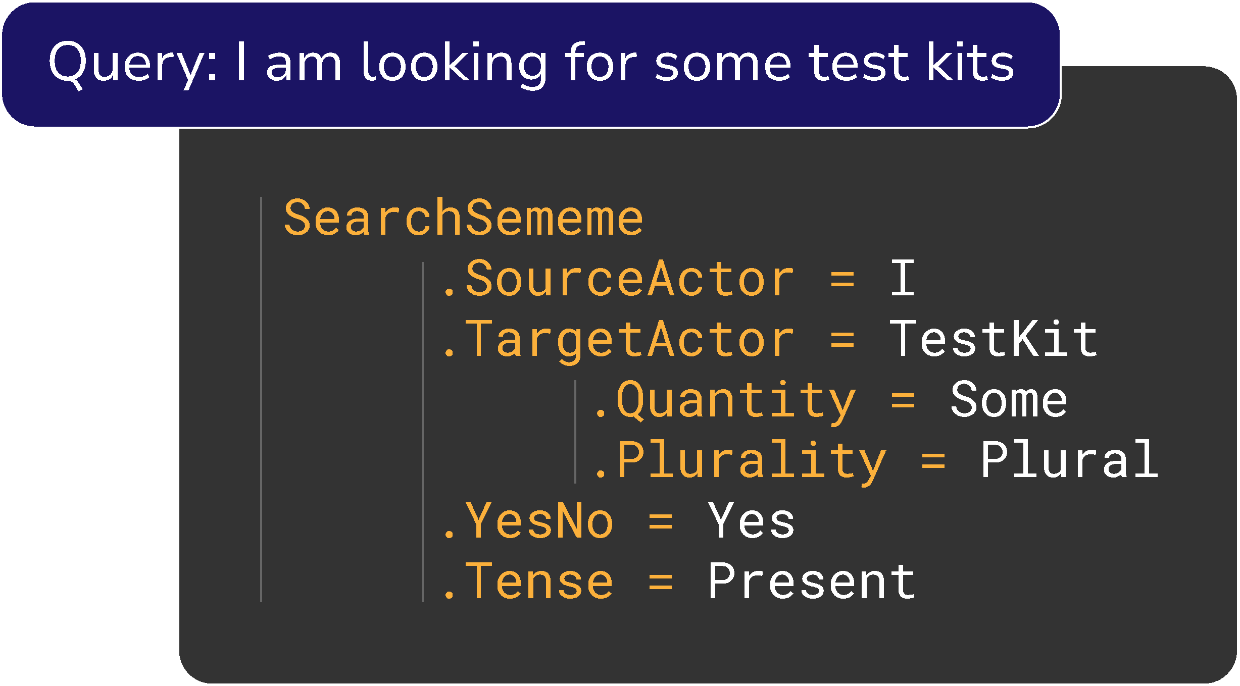 Diagram showing a query analysis. At the top, the query states: 'I am looking for some test kits.' Below, the analysis is labeled SearchSememe and breaks the query into structured components:

SourceActor = I
TargetActor = TestKit
Quantity = Some
Plurality = Plural
YesNo = Yes
Tense = Present
The breakdown highlights how the query's meaning is processed and represented systematically.