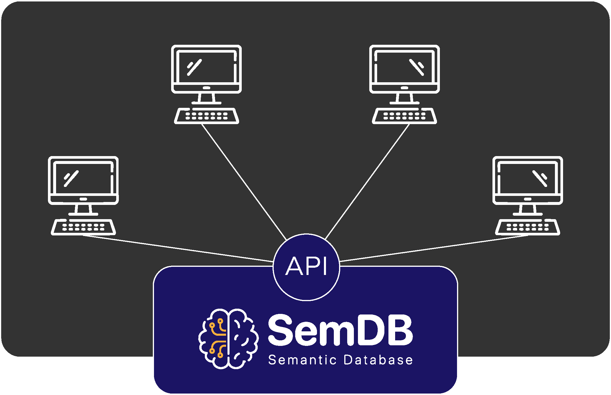 Diagram showcasing SemDB (Semantic Database) with an API at the center. Four computer terminals, each represented with a monitor and keyboard, are connected to the API via lines, indicating data flow or communication. The SemDB logo, featuring a brain icon split between neural and circuit visuals, is displayed prominently at the bottom. The illustration highlights API-based integration enabling multiple systems to interact with SemDB.