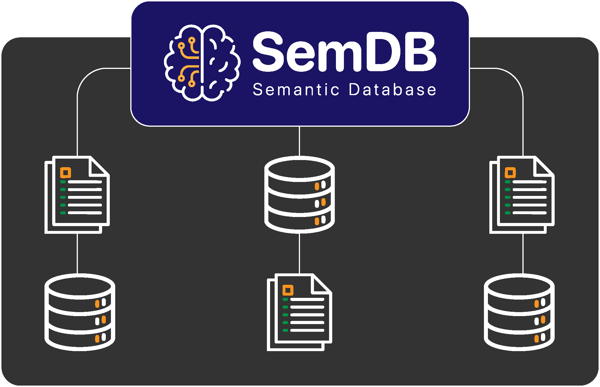 Diagram of SemDB (Semantic Database) at the top center, featuring a brain icon split into neural and circuit-like visuals. The system connects to multiple databases (represented as stacked cylindrical icons) and documents (depicted as files with structured content and orange highlights). Lines link SemDB to the databases and documents, visually indicating data integration and semantic structuring. The dark background emphasizes the connections and components.