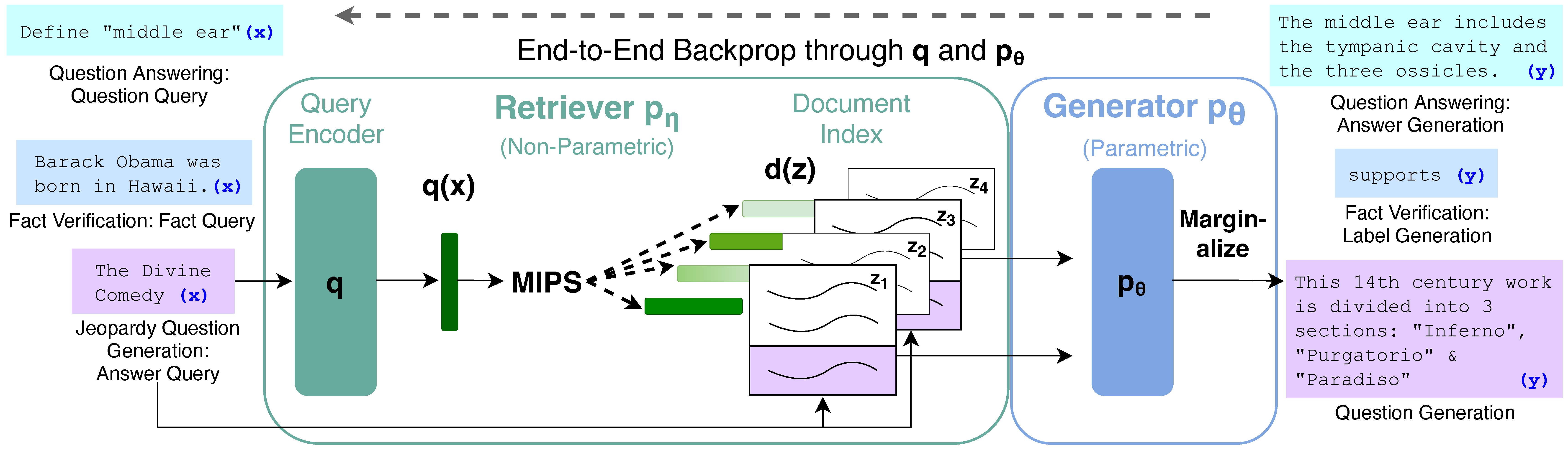 The diagram illustrates an end-to-end neural retrieval and generation system for tasks such as question answering, fact verification, and question generation. On the left, various input queries (x) are shown: "Define 'middle ear'" for question answering, "Barack Obama was born in Hawaii" for fact verification, and "The Divine Comedy" for answer query generation. These inputs are encoded into query representations q(x) by the Query Encoder and passed to the Retriever pₙ, a non-parametric module that performs MIPS (Maximum Inner Product Search) over a Document Index containing document embeddings d(z) (e.g., z₁, z₂, z₃, z₄). The most relevant documents are retrieved and sent to the Generator pθ, a parametric model, which marginalizes over the retrieved documents to generate outputs. On the right, the outputs (y) correspond to the tasks: for Question Answering, an answer like "The middle ear includes the tympanic cavity and the three ossicles" is generated; for Fact Verification, a label such as "supports" is provided; and for Question Generation, the system outputs queries like "This 14th century work is divided into 3 sections: 'Inferno', 'Purgatorio' & 'Paradiso'". This workflow demonstrates the seamless integration of retrieval and generation for diverse natural language tasks.