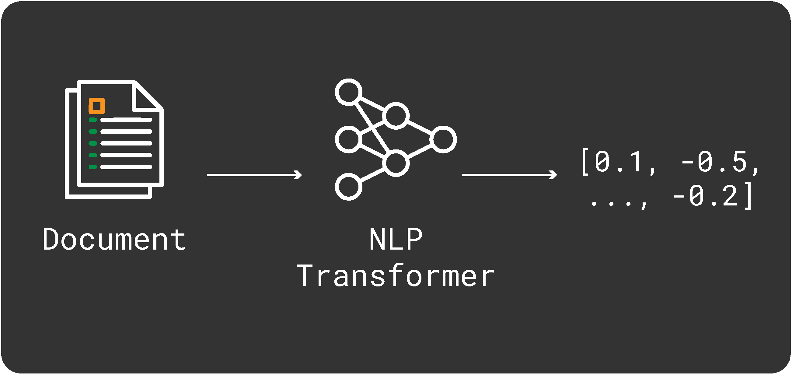 Diagram illustrating the process of converting a document into numerical embeddings using an NLP Transformer. The flow begins with a document (represented by a file icon), which is passed through an NLP Transformer (depicted as a neural network symbol), producing a vector representation shown as [0.1, -0.5, ..., -0.2]. This highlights the transformation of text data into numerical values for further processing or analysis.