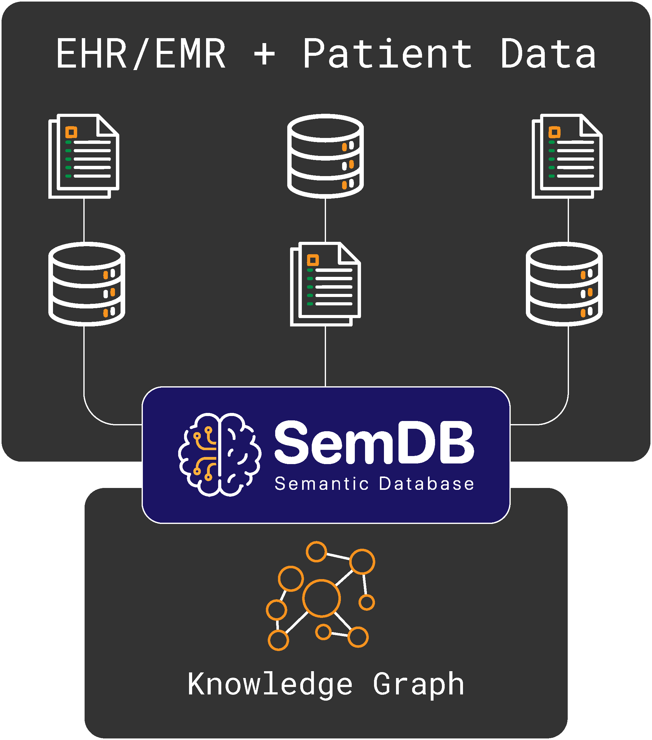 The diagram illustrates the integration of EHR/EMR and Patient Data with SemDB (Semantic Database) and a Knowledge Graph. Multiple data sources, represented as databases and documents, feed into SemDB, which processes and connects the information. SemDB is linked to a Knowledge Graph, shown with interconnected nodes, highlighting its role in structuring and organizing the data for advanced semantic understanding and retrieval. This setup emphasizes how SemDB integrates electronic health records and patient data into a structured, meaningful format to support data-driven insights.