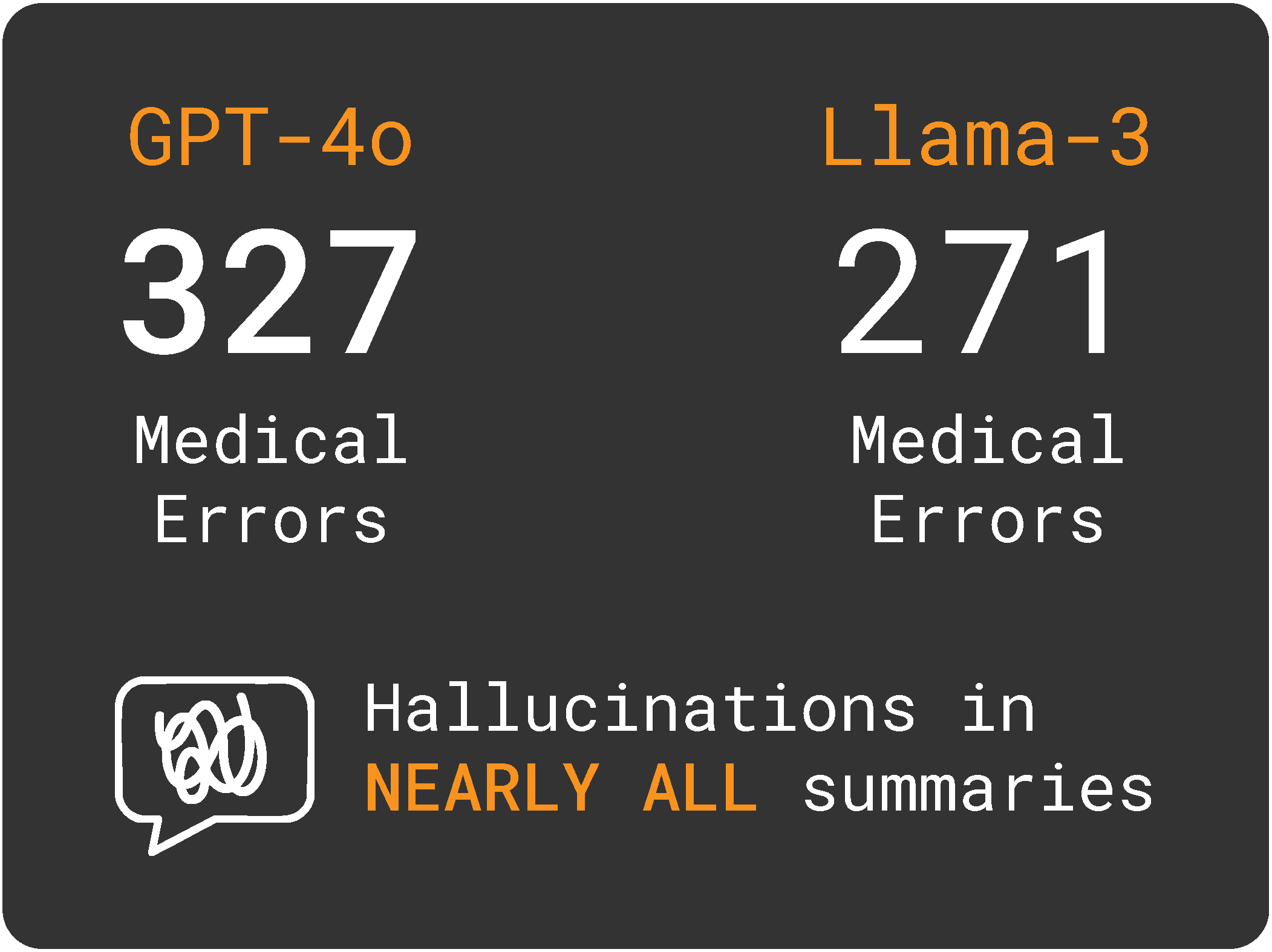 The image compares the medical errors between GPT-4o and Llama-3. On the left, GPT-4o is displayed with 327 Medical Errors in large, bold white text, and on the right, Llama-3 is shown with 271 Medical Errors in similar bold white text. Below, there is a note stating: "Hallucinations in NEARLY ALL summaries", with "NEARLY ALL" highlighted in orange. To the left of the note, there is an icon of a speech bubble containing a jumbled line, symbolizing a hallucination or nonsensical output. The background is dark gray, with the text in white and orange for emphasis. This visual highlights the high frequency of hallucinations and errors in medical summaries generated by both models.