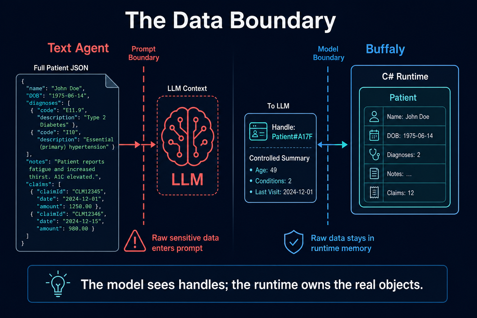 The Data Boundary