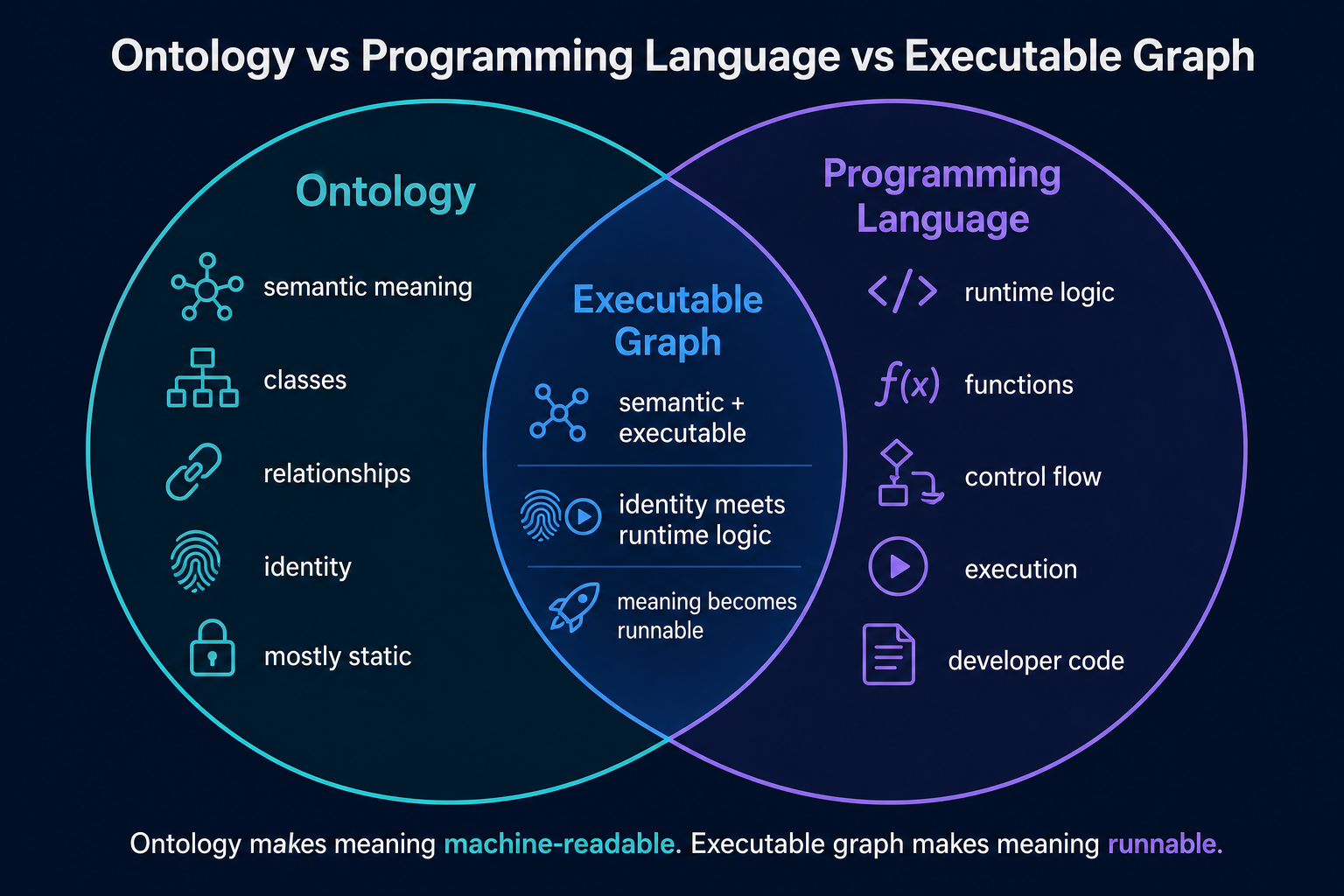 Ontology vs Programming Language vs Executable Graph