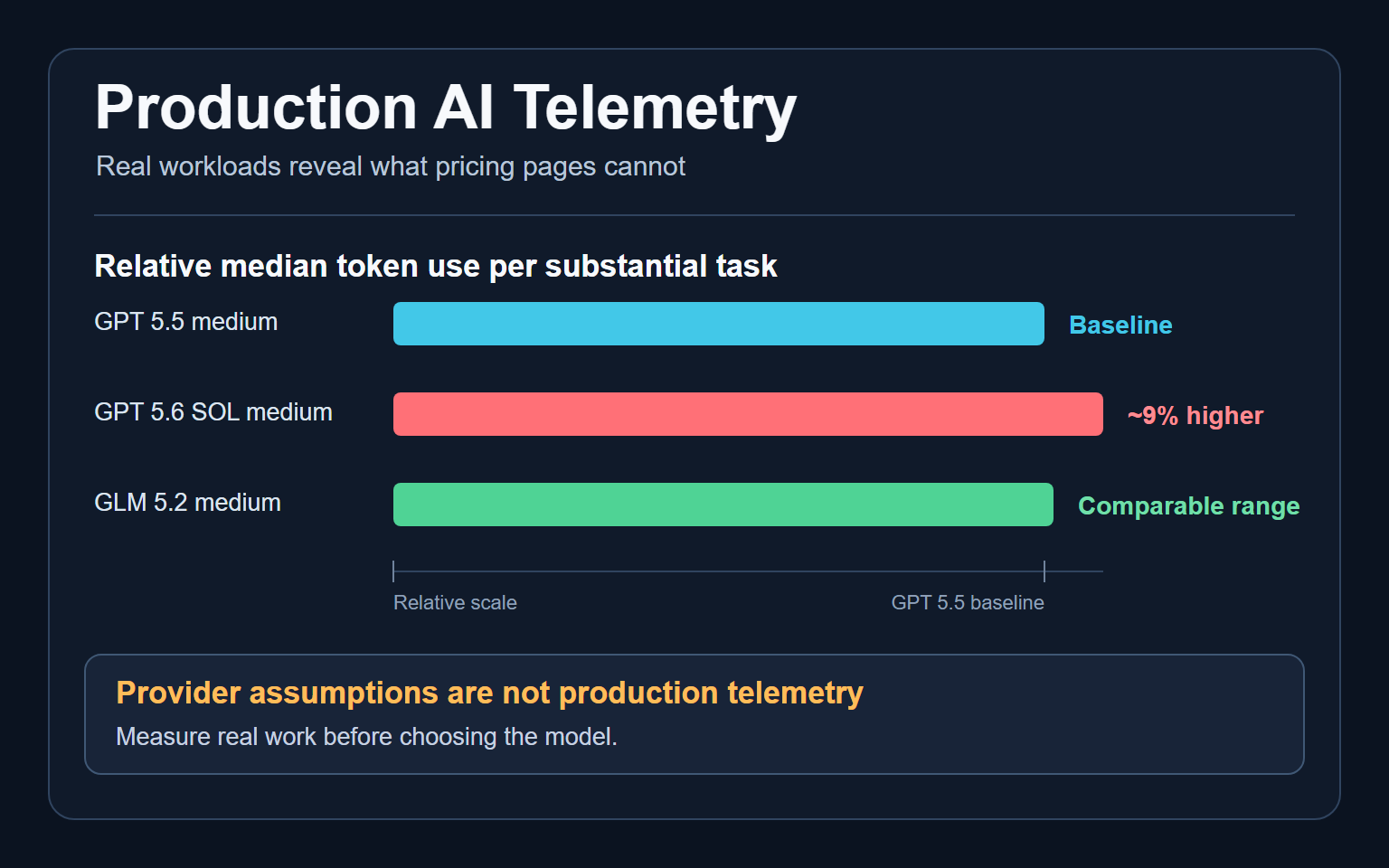 Production AI telemetry comparison showing GPT 5.5 medium as the baseline, GPT 5.6 SOL medium at approximately 9 percent higher median token use, and GLM 5.2 medium in a comparable range.