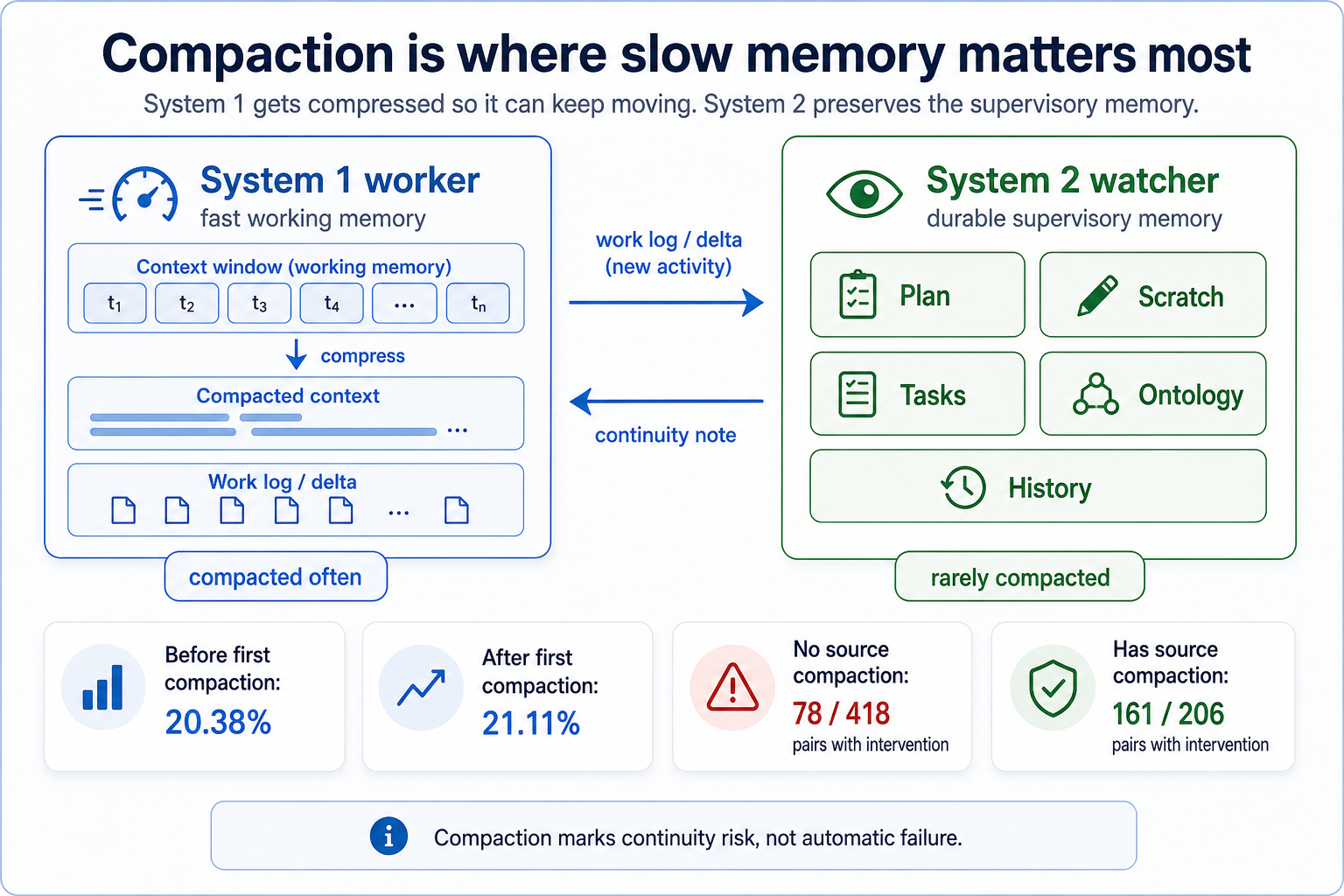 Compaction is where the split between fast working memory and slow supervisory memory matters most.