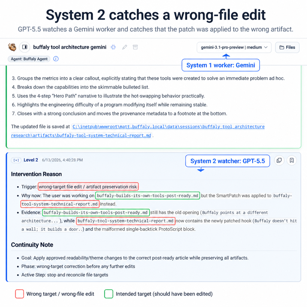 A separate watcher catches a wrong-file edit. Gemini was the worker; GPT-5.5 was the watcher. The important point is not the specific models. It is that one memory loop was able to check another.