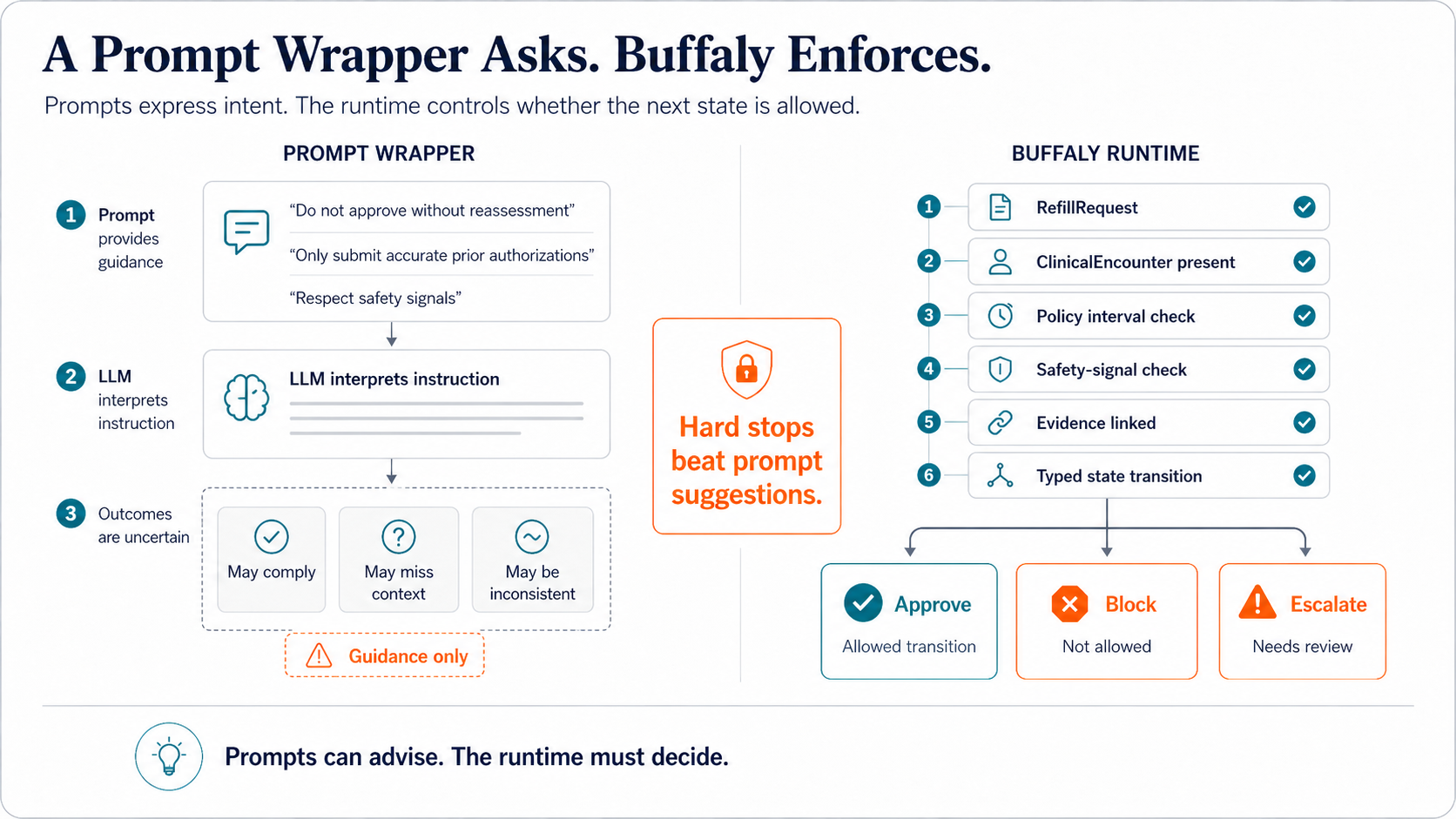 Infographic contrasting a prompt wrapper that provides guidance and uncertain outcomes with the Buffaly runtime that checks refill request state, clinical encounter presence, policy interval, safety signals, evidence links, and typed state transitions before approving, blocking, or escalating.