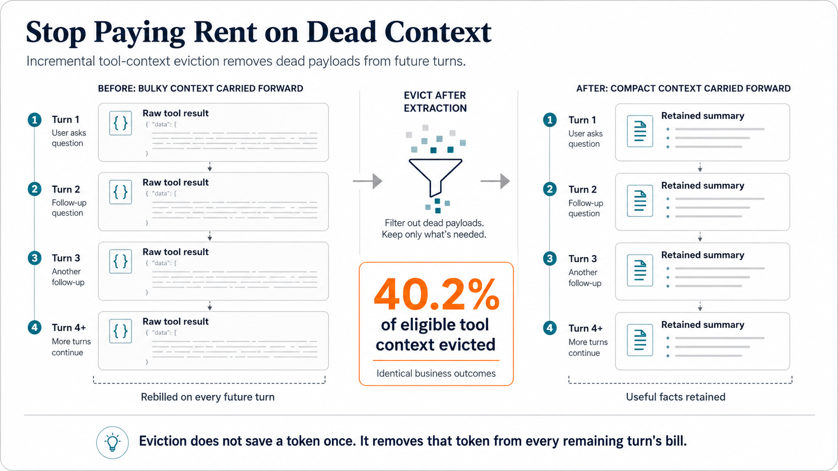 Infographic showing incremental tool-context eviction removing dead payloads from future turns while retaining useful summaries, with 40.2 percent of eligible tool context evicted.