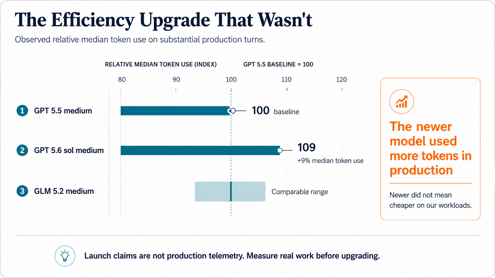 Infographic comparing production token use, showing GPT 5.5 as baseline, GPT 5.6 SOL using more tokens, and GLM 5.2 in a comparable range.